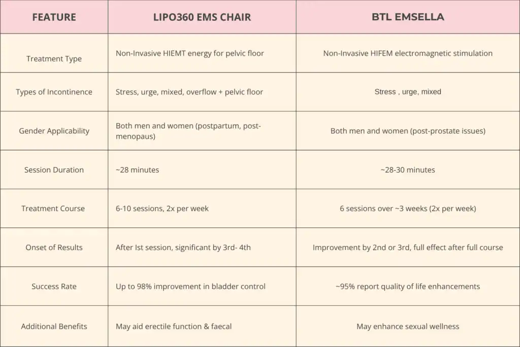 Table to show benefits of Lipo 360 for urinary incontinence Maidstone 