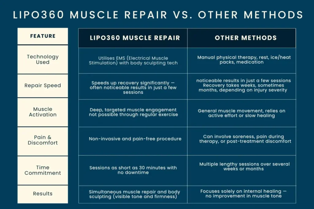 Revolutionising Muscle Repair: The Power of LIPO360 Body Sculpt Post-Injury 6 Key differences between LIPO360 Muscle Repair Maidstone and other Muscle Repair Methods including features